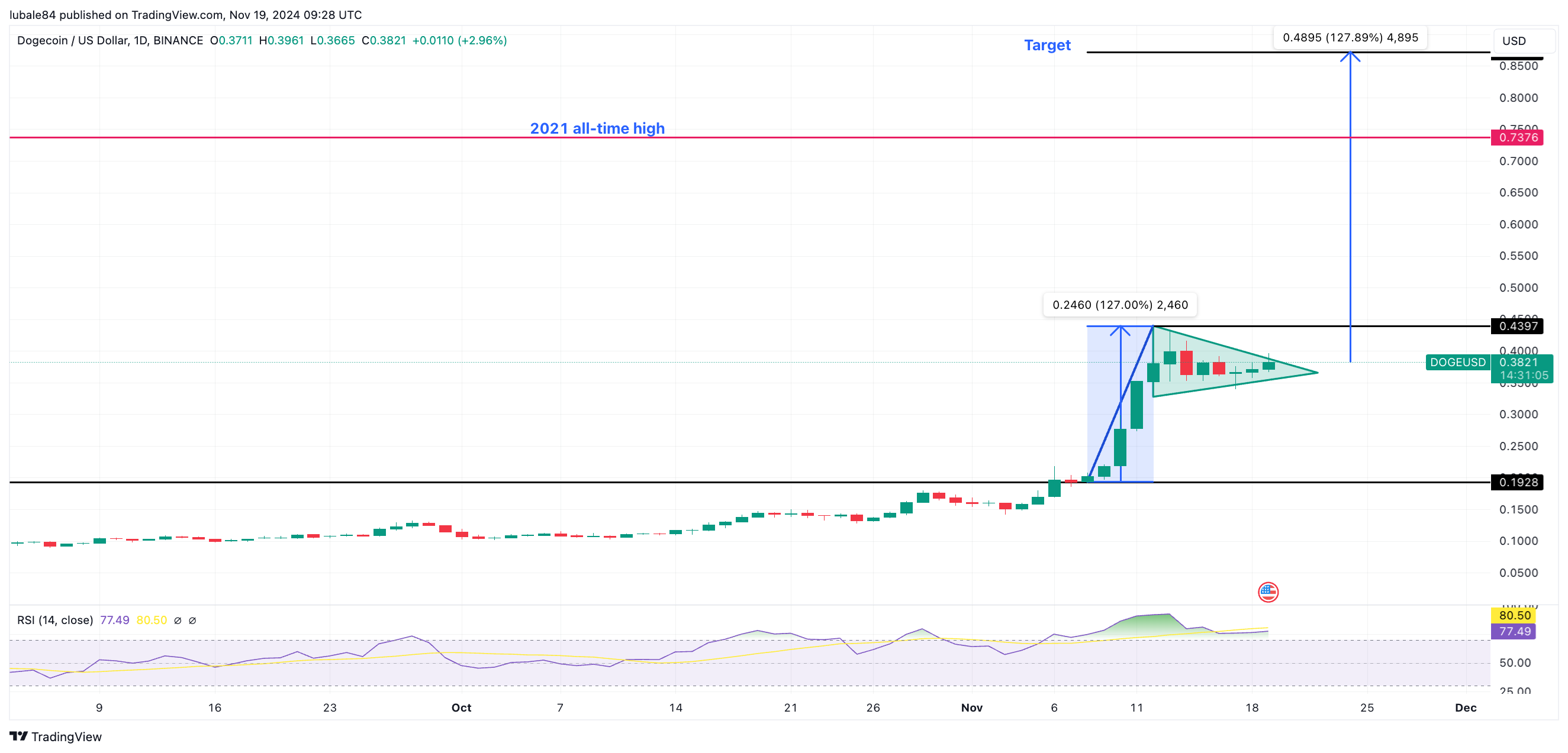 Dogecoin, Twitter, Kripto Para Birimleri, Piyasalar, Donald Trump, Tesla, Elon Musk, Teknik Analiz, Gri Tonlama, Piyasa Analizi, Altcoin İzleme, Memecoin