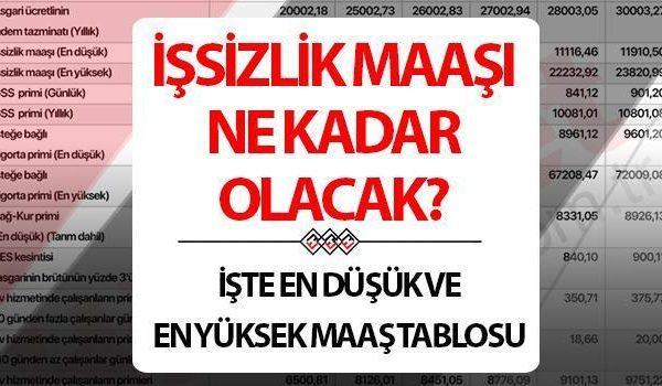 2025’TE İŞSİZLİK MAAŞI NE KADAR OLACAK? (Hesaplama tablosu) || İşsizlik maaşı yüzde kaç artacak? Asgari ücret artışıyla işsizlik maaşı 2025’te yeni hesaplama!