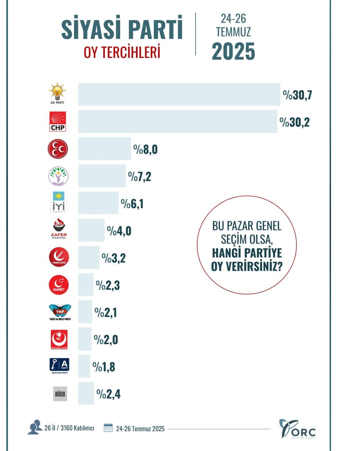 Yeni tatiller de listede! AK Partisi ve CHP en son ankette yerlerini değiştirdi ... MHP ve DEM Partisi'nin ayrıntıları da dikkat çekti 2